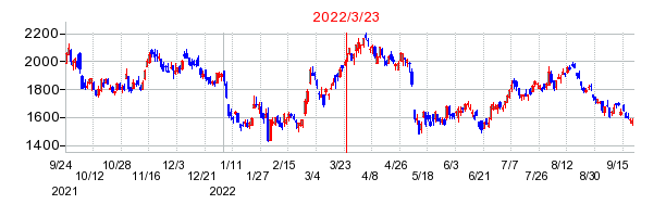 2022年3月23日 12:14前後のの株価チャート